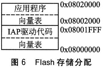 Flash存儲分配