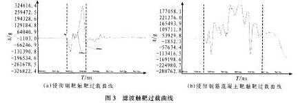 侵徹鋼靶觸靶過(guò)載曲線圖