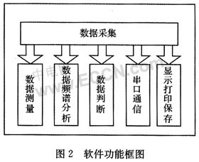 基于LabVIEW與PCI-1712L的變壓器測試系統(tǒng)