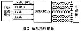 圖像信號源的硬件結(jié)構(gòu)框圖