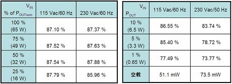 基于NCP1237的65 W筆記本適配器工作能效及待機(jī)能耗測試結(jié)果