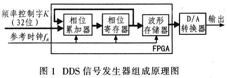 DDS信號發(fā)生器組成原理圖