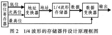 設(shè)計原理