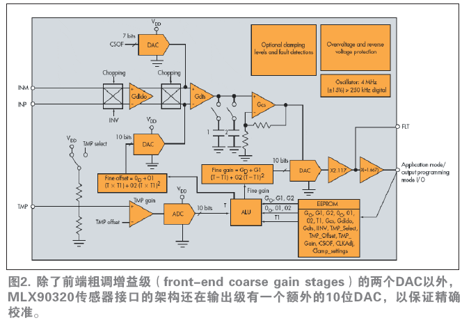 除了前端粗調增益級（front-end coarse gain stages）的兩個DAC以外，MLX90320傳感器接口的架構還在輸出級有一個額外的10位DAC，以保證精確校準