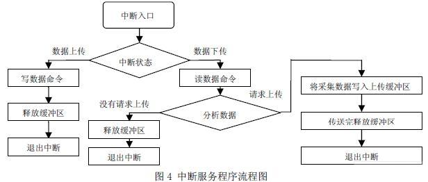 中斷服務(wù)程序流程