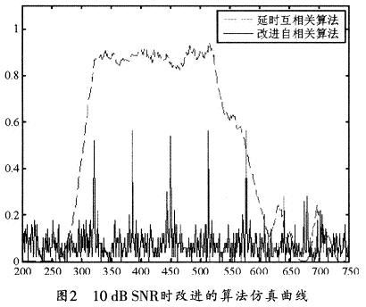 10dB SNR時改進的算法仿真曲線