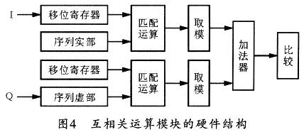 互相關模塊的FPGA實現(xiàn)框圖