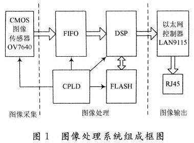 組成框圖