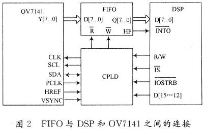 FIFO與DSP和OV7141的無(wú)縫連接