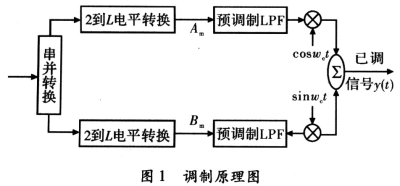 調(diào)制原理圖