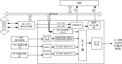 信息處理機(jī)功能框圖彈上功能框圖 