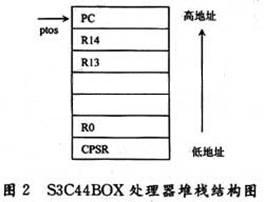 S3CA4B0X的堆棧結(jié)構(gòu)