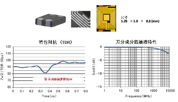 圖5：針對SuperSpeed的共模扼流線圈DLP11TB800UL2（開發(fā)中）