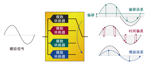 圖2：交替模數(shù)轉(zhuǎn)換器產(chǎn)生的增益、偏移和時間誤差。