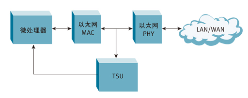 F1: TSU位于以太網MAC和以太網PHY接收器之間。