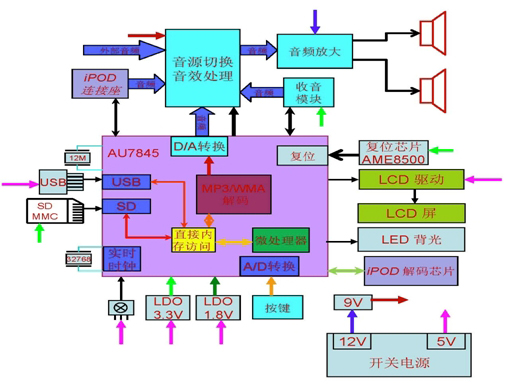 圖：采用AU7845設(shè)計的迷你音響（BOOMBOX）系統(tǒng)框圖。