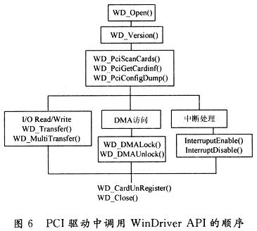 用WinDriver開發(fā)PCI驅(qū)動內(nèi)部的API函數(shù)調(diào)用關(guān)系