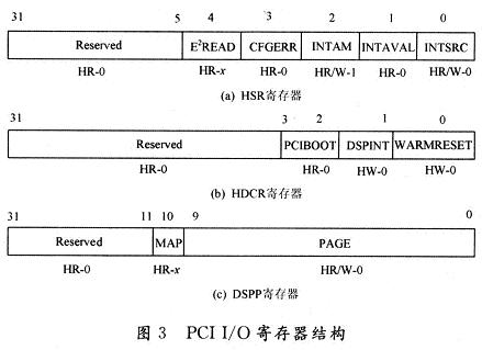 HSR寄存器表明主機的狀態(tài)