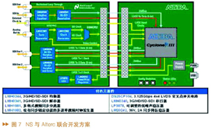 美國國家半導(dǎo)體公司和Altera公司