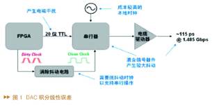 發(fā)送器的典型框圖