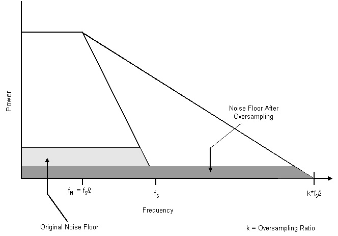 過采樣縮小了所關(guān)注頻帶中的噪聲層