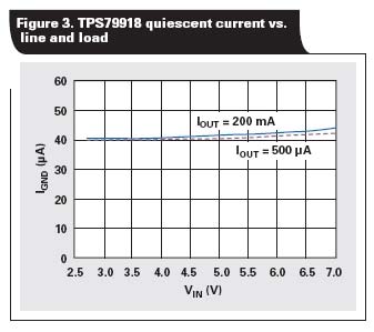 TPS79918的低靜態(tài)電流在輸入電壓和負載電流變化的時候是常數(shù)