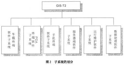 子系統(tǒng)的劃分