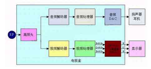 VGA/XGA電視盒基本原理圖