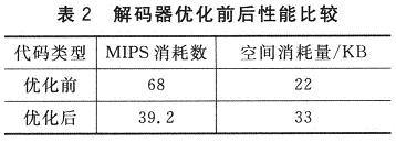 優(yōu)化前后解碼器的MIPS消耗數(shù)和空間消耗量進行比較分析