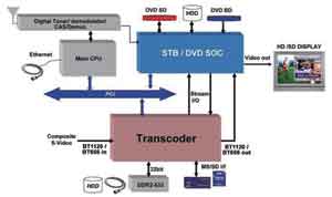  典型的STB系統(tǒng)架構(gòu)