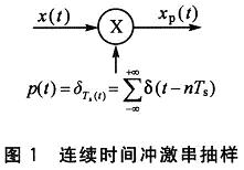 連續(xù)時間沖激串抽樣