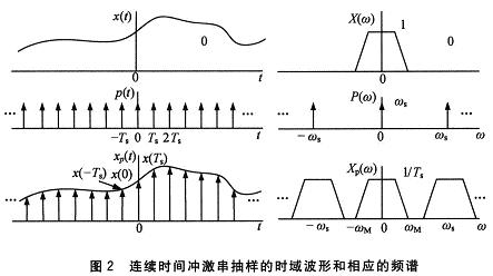 時域波形和相應(yīng)的頻譜