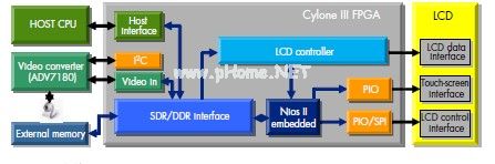 采用CycloneIIIFPGA實(shí)現(xiàn)的觸摸屏