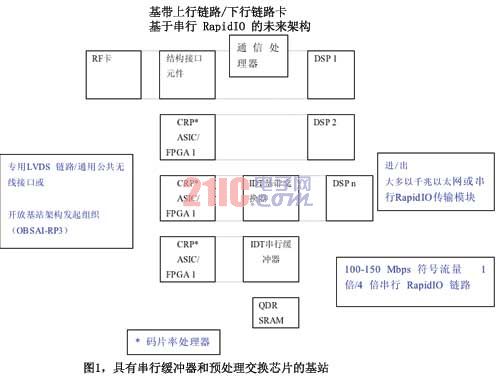 具有串行緩沖器和預(yù)處理交換芯片的基站