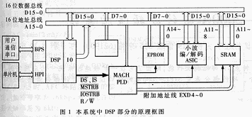 TMS320C542在脫機視頻編/解碼系統(tǒng)中的應(yīng)用