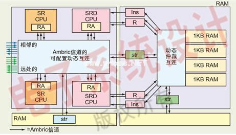 圖2：Ambric Am2000器件結(jié)構(gòu)中包含了一個(gè)由兩個(gè)帶DSP擴(kuò)展指令的RISC核(SRD)和兩個(gè)不帶DSP擴(kuò)展指令的RISC核(SR)組成的計(jì)算單元(CU)，因此一共有4個(gè)CPU核(左)和一個(gè)由4個(gè)1KB RAM塊和一個(gè)動(dòng)態(tài)信道互連組成的RAM單元(右)。