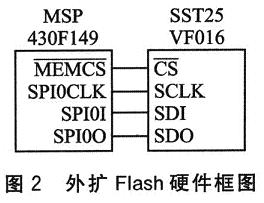 外擴(kuò)Flash硬件框圖