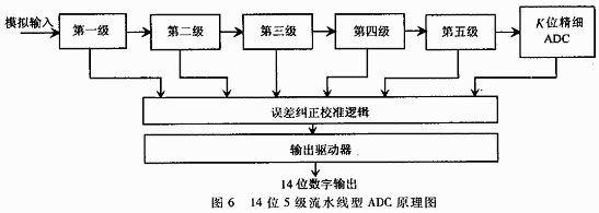 14位5級(jí)流水線(xiàn)型adc原理圖