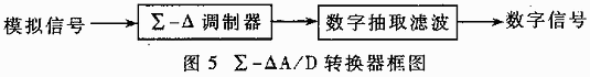 ∑-δ型adc轉(zhuǎn)換器框圖