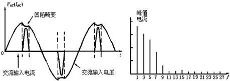 傳統(tǒng)整流電路輸入端電網(wǎng)電壓和電流失真與諧波干擾分量圖