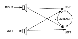 圖1. 音頻串?dāng)_指的是右聲道立體聲揚(yáng)聲器的聲音傳入左耳，或者是相反方向的聲音傳遞。
