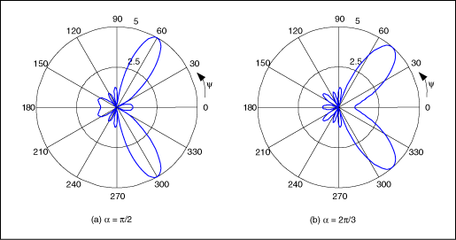 圖3. 五單元天線矩陣產(chǎn)生的輻射圖，單元間相差分別為pi/2 (a)和2pi/3 (b)。