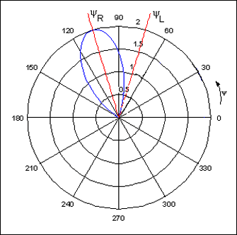 圖5. 圖4架構(gòu)中信號(hào)僅作用在右聲道，a = 90°、f = 6.1kHz、d = 7cm時(shí)，在右耳、左耳產(chǎn)生的聲音幅度的比值最大。