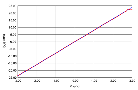 圖4. ±2.5V輸入電壓范圍可產(chǎn)生±20mA輸出電流。藍色曲線為理想的增益曲線；紅色曲線為實測數(shù)據(jù)。VCC = +15V；VEE = -15V。