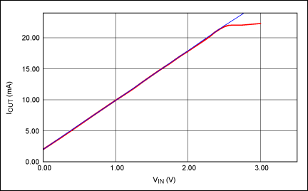 圖6. 通過0V至2.5V輸入電壓范圍產(chǎn)生4–20mA輸出電流。藍色曲線為理想增益曲線；紅色曲線為實測數(shù)據(jù)。VCC = +15V；VEE = -15V。