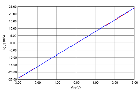 圖5. ±3V輸入電壓范圍可產(chǎn)生±24mA輸出電流。藍色曲線為理想增益曲線；紅色曲線為實測數(shù)據(jù)。VCC = +18V；VEE = -18V。
