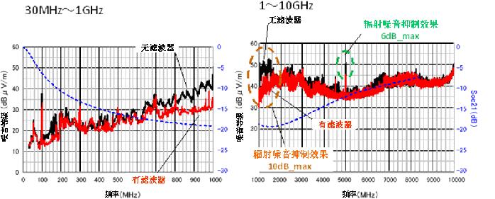 圖7：共模扼流線圈的靜噪效果