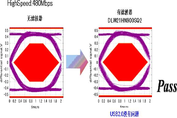 圖3：將過去的產(chǎn)品用于USB2.0時產(chǎn)生的波形