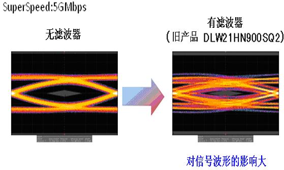 圖4：將過去的產(chǎn)品用于USB3.0 SuperSpeed時產(chǎn)生的波形