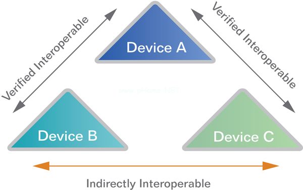 圖1：設(shè)備之間的間接互操作性。